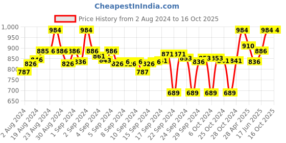 ajio.com clora creation Pack of 2 Printed Palazzos clora creation Price History Graph from 2 Aug 2024 to 16 Oct 2025