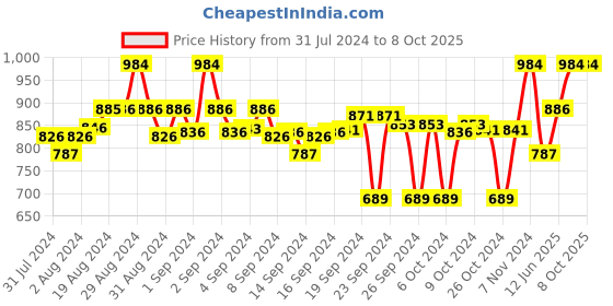 ajio.com clora creation Pack of 2 Printed Palazzos clora creation Price History Graph from 31 Jul 2024 to 8 Oct 2025