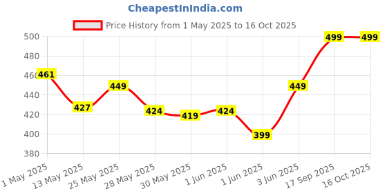 ajio.com home centre Pack of 2 Printed Pillows home centre Price History Graph from 1 May 2025 to 16 Oct 2025