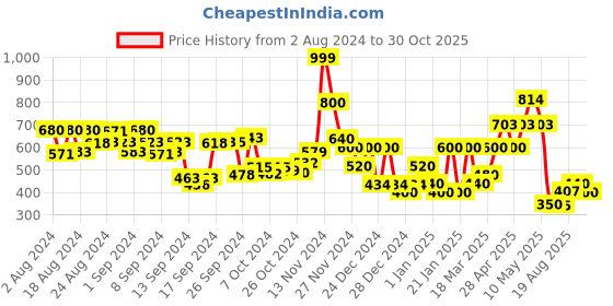 ajio.com cortina eyelet curtain Pack of 2 Printed Polyester Long Door Curtains cortina eyelet curtain Price History Graph from 2 Aug 2024 to 30 Oct 2025