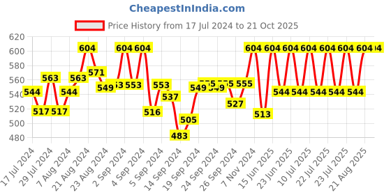 ajio.com barcelona Pack of 2 Printed Pyjamas barcelona Price History Graph from 17 Jul 2024 to 19 Oct 2025