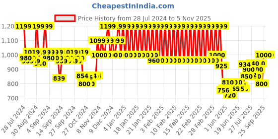 ajio.com mothercare Pack of 2 Printed Pyjamas Set mothercare Price History Graph from 28 Jul 2024 to 5 Nov 2025