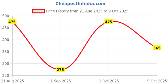 ajio.com divine casa Pack of 2 Printed Rectangle Cushion Covers divine casa Price History Graph from 21 Aug 2025 to 9 Oct 2025