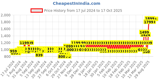 ajio.com mothercare Pack of 2 Printed Rompers mothercare Price History Graph from 17 Jul 2024 to 15 Oct 2025