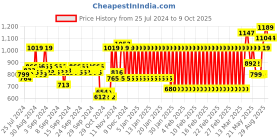 ajio.com mothercare Pack of 2 Printed Rompers mothercare Price History Graph from 25 Jul 2024 to 9 Oct 2025