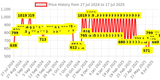 ajio.com mothercare Pack of 2 Printed Rompers mothercare Price History Graph from 27 Jul 2024 to 17 Jul 2025