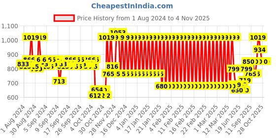 ajio.com mothercare Pack of 2 Printed Rompers mothercare Price History Graph from 1 Aug 2024 to 3 Nov 2025