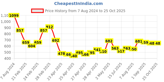 ajio.com mini klub Pack of 2 Printed Rompers mini klub Price History Graph from 7 Aug 2024 to 24 Oct 2025