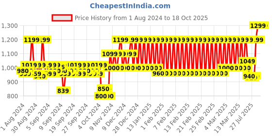 ajio.com mothercare Pack of 2 Printed Rompers mothercare Price History Graph from 1 Aug 2024 to 18 Oct 2025