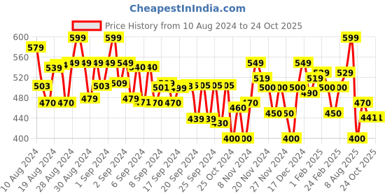 ajio.com mini klub Pack of 2 Printed Rompers mini klub Price History Graph from 10 Aug 2024 to 23 Oct 2025
