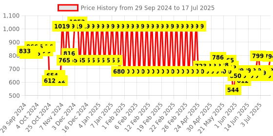 ajio.com mothercare Pack of 2 Printed Rompers with Button Closure mothercare Price History Graph from 29 Sep 2024 to 17 Jul 2025