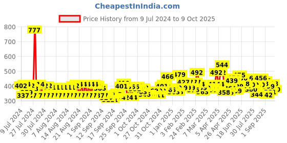 ajio.com trampoline Pack of 2 Printed Round-Neck T-Shirts & Pyjamas Set trampoline Price History Graph from 9 Jul 2024 to 9 Oct 2025