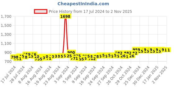 ajio.com friskers Pack of 2 Printed Scoop-Neck Vests friskers Price History Graph from 17 Jul 2024 to 2 Nov 2025