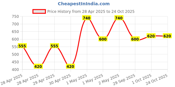 ajio.com chhavi india Pack of 2 Printed Semi-Sheer Door Curtains chhavi india Price History Graph from 28 Apr 2025 to 22 Oct 2025