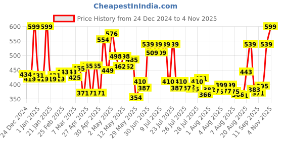 ajio.com cortina eyelet curtain Pack of 2 Printed Semi-Sheer Window Curtains cortina eyelet curtain Price History Graph from 24 Dec 2024 to 4 Nov 2025