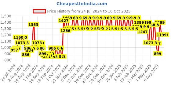 ajio.com urban space Pack of 2 Printed Sheer Window Curtains urban space Price History Graph from 24 Jul 2024 to 16 Oct 2025