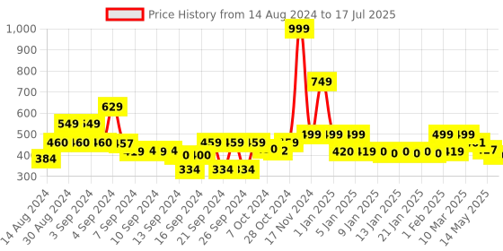 ajio.com homefab india Pack of 2 Printed Sheer Window Curtains homefab india Price History Graph from 14 Aug 2024 to 17 Jul 2025