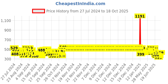 ajio.com plumtree Pack of 2 Printed Shorts plumtree Price History Graph from 27 Jul 2024 to 18 Oct 2025
