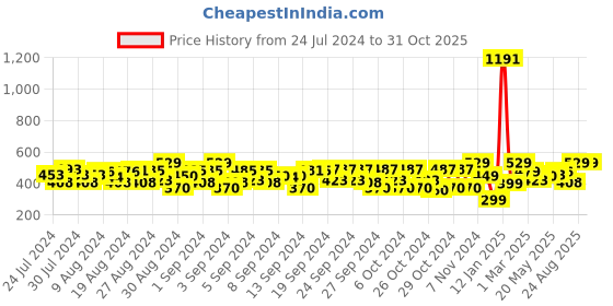ajio.com plumtree Pack of 2 Printed Shorts plumtree Price History Graph from 24 Jul 2024 to 31 Oct 2025