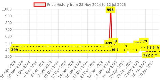 ajio.com plumtree Pack of 2 Printed Shorts with Drawstring Waist plumtree Price History Graph from 28 Nov 2024 to 12 Jul 2025