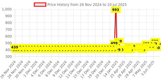 ajio.com plumtree Pack of 2 Printed Shorts with Drawstring Waist plumtree Price History Graph from 26 Nov 2024 to 10 Jul 2025