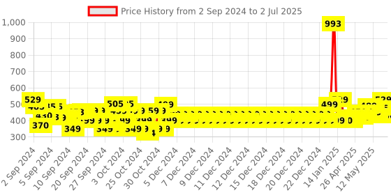 ajio.com plumtree Pack of 2 Printed Shorts with Drawstring Waist plumtree Price History Graph from 2 Sep 2024 to 2 Jul 2025