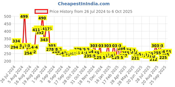 ajio.com bumzee Pack of 2 Printed Shorts with Elasticated Waist bumzee Price History Graph from 26 Jul 2024 to 6 Oct 2025