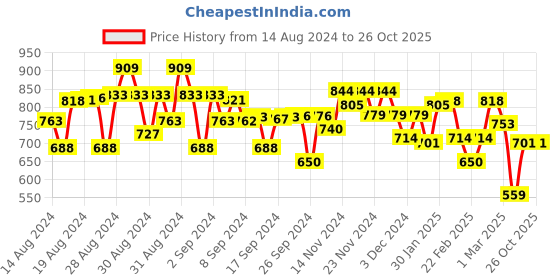 ajio.com miniklub Pack of 2 Printed Sleepsuits miniklub Price History Graph from 14 Aug 2024 to 25 Oct 2025
