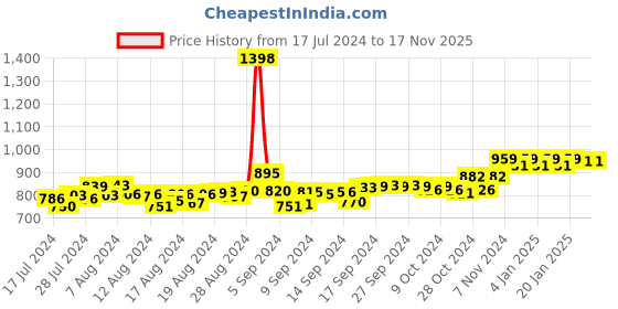 ajio.com friskers Pack of 2 Printed Sleeveless Vests friskers Price History Graph from 17 Jul 2024 to 17 Nov 2025