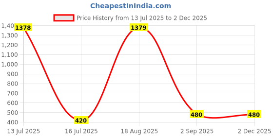 ajio.com casableu Pack of 2 Printed Square Cushion Covers casableu Price History Graph from 13 Jul 2025 to 30 Nov 2025