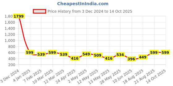 ajio.com indigifts Pack of 2 Printed Square Cushions indigifts Price History Graph from 3 Dec 2024 to 13 Oct 2025