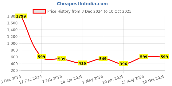 ajio.com indigifts Pack of 2 Printed Square Cushions indigifts Price History Graph from 3 Dec 2024 to 9 Oct 2025