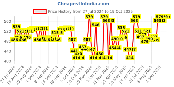 ajio.com yuv Pack of 2 Printed T-Shirt & Shorts Set yuv Price History Graph from 27 Jul 2024 to 18 Oct 2025