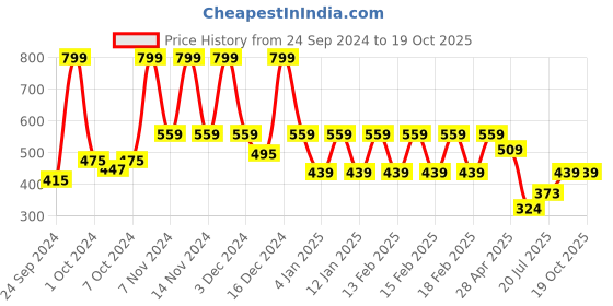 ajio.com mothercare Pack of 2 Printed T-shirt with Pants mothercare Price History Graph from 24 Sep 2024 to 18 Oct 2025