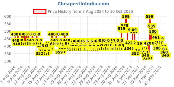 ajio.com codez Pack of 2 Printed T-Shirts codez Price History Graph from 7 Aug 2024 to 9 Oct 2025