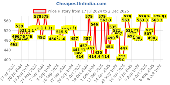 ajio.com yuv Pack of 2 Printed T-Shirts & Pants yuv Price History Graph from 17 Jul 2024 to 2 Dec 2025