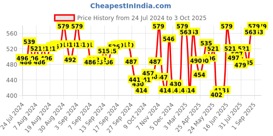 ajio.com yuv Pack of 2 Printed T-Shirts & Pants yuv Price History Graph from 24 Jul 2024 to 3 Oct 2025