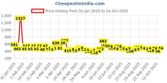ajio.com trampoline Pack of 2 Printed T-Shirts & Shorts trampoline Price History Graph from 31 Jan 2025 to 14 Oct 2025