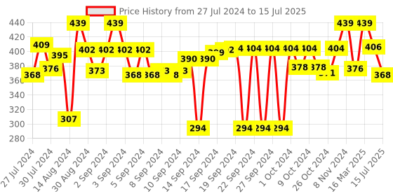 ajio.com hosta homes Pack of 2 Printed Table Placements hosta homes Price History Graph from 27 Jul 2024 to 15 Jul 2025