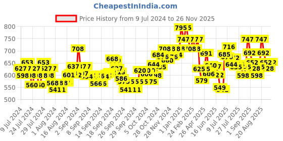 ajio.com damensch Pack of 2 Printed Trunks damensch Price History Graph from 9 Jul 2024 to 26 Nov 2025