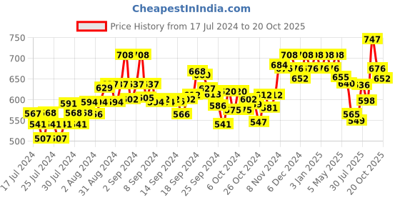 ajio.com damensch Pack of 2 Printed Trunks damensch Price History Graph from 17 Jul 2024 to 20 Oct 2025