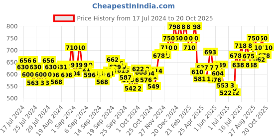 ajio.com damensch Pack of 2 Printed Trunks damensch Price History Graph from 17 Jul 2024 to 20 Oct 2025
