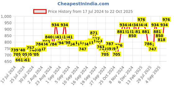 ajio.com damensch Pack of 2 Printed Trunks damensch Price History Graph from 17 Jul 2024 to 22 Oct 2025
