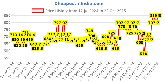 ajio.com damensch Pack of 2 Printed Trunks with Elasticated Waist damensch Price History Graph from 17 Jul 2024 to 22 Oct 2025