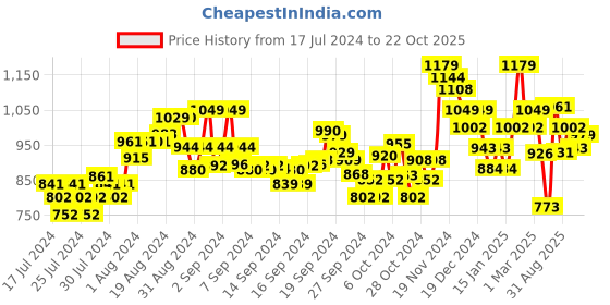ajio.com damensch Pack of 2 Printed Trunks with Elasticated Waist damensch Price History Graph from 17 Jul 2024 to 22 Oct 2025