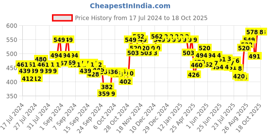 ajio.com xyxx Pack of 2 Printed Trunks with Elasticated Waistband xyxx Price History Graph from 17 Jul 2024 to 18 Oct 2025
