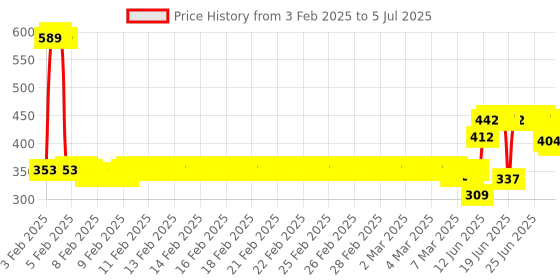 ajio.com van heusen Pack of 2 Printed Ultra Soft Trunks van heusen Price History Graph from 3 Feb 2025 to 5 Jul 2025