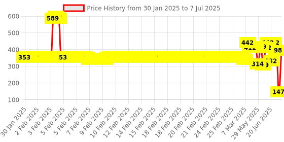 ajio.com van heusen Pack of 2 Printed Ultra Soft Trunks van heusen Price History Graph from 30 Jan 2025 to 7 Jul 2025