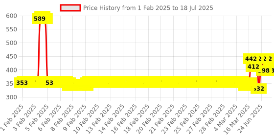 ajio.com van heusen Pack of 2 Printed Ultra Soft Trunks van heusen Price History Graph from 1 Feb 2025 to 10 Jul 2025