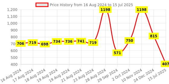 ajio.com superbottoms Pack of 2 Printed Vests & Shorts Set superbottoms Price History Graph from 16 Aug 2024 to 15 Jul 2025